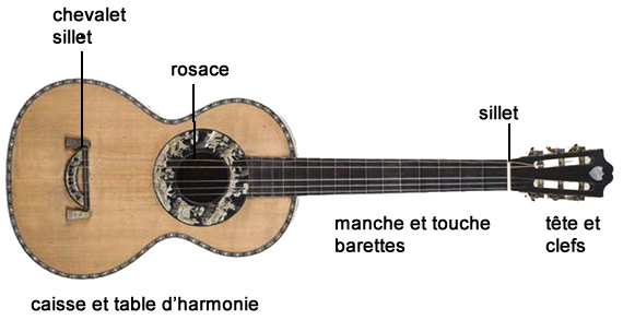 Histoire De La Guitare Classique Wikipedia