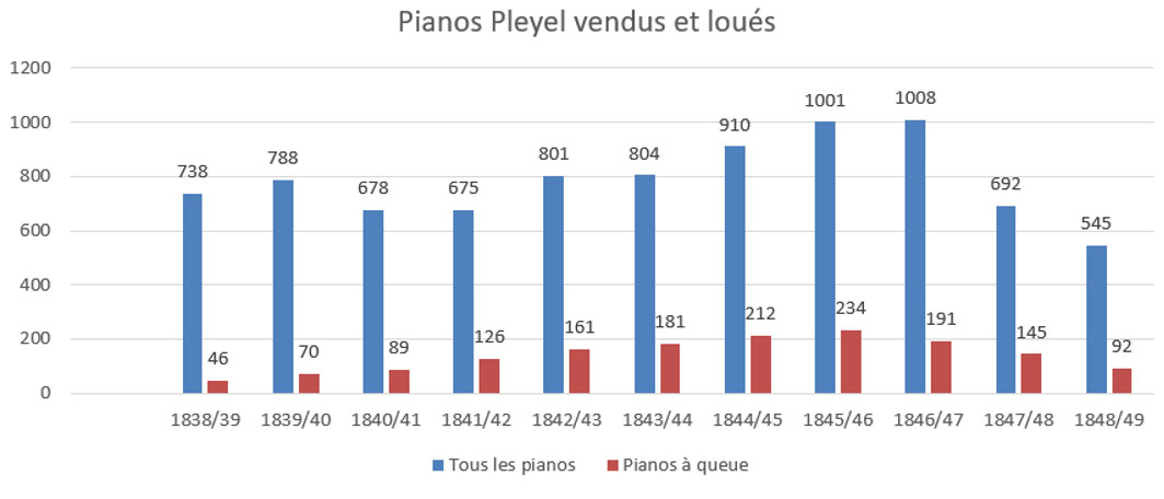 pianos pleyel vendus