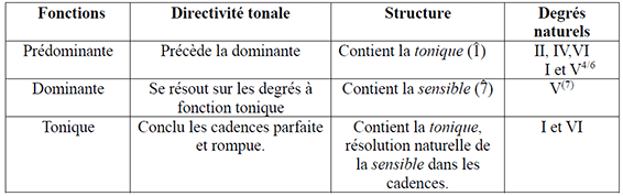 Caractéristiques des fonctions harmoniques