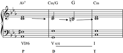 Sixte allemande avec cadence soprano et accord de sixte et quarte pour éviter les quintes successives