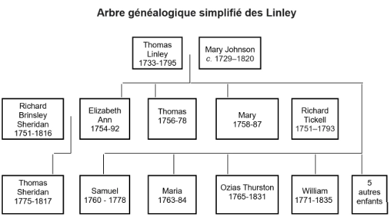 Arbre généalogique simplifié des Linley 
