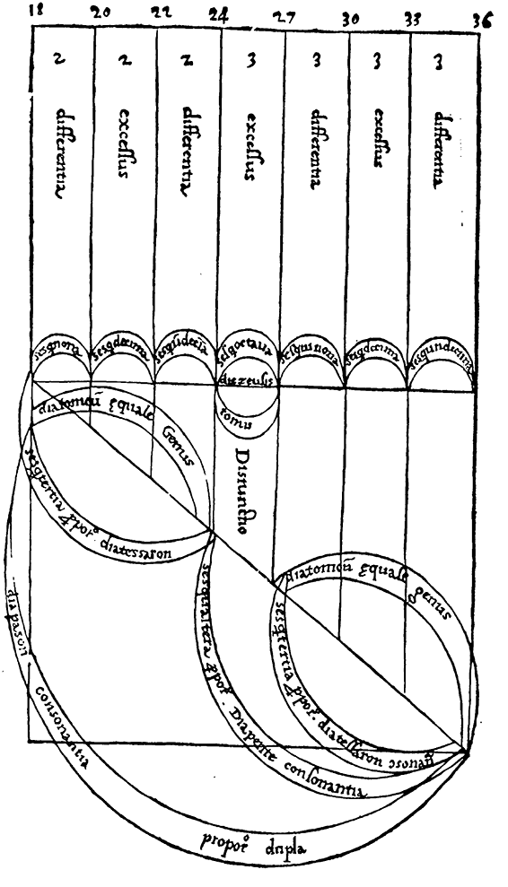 Gafforius, de harmonia musicorum 4