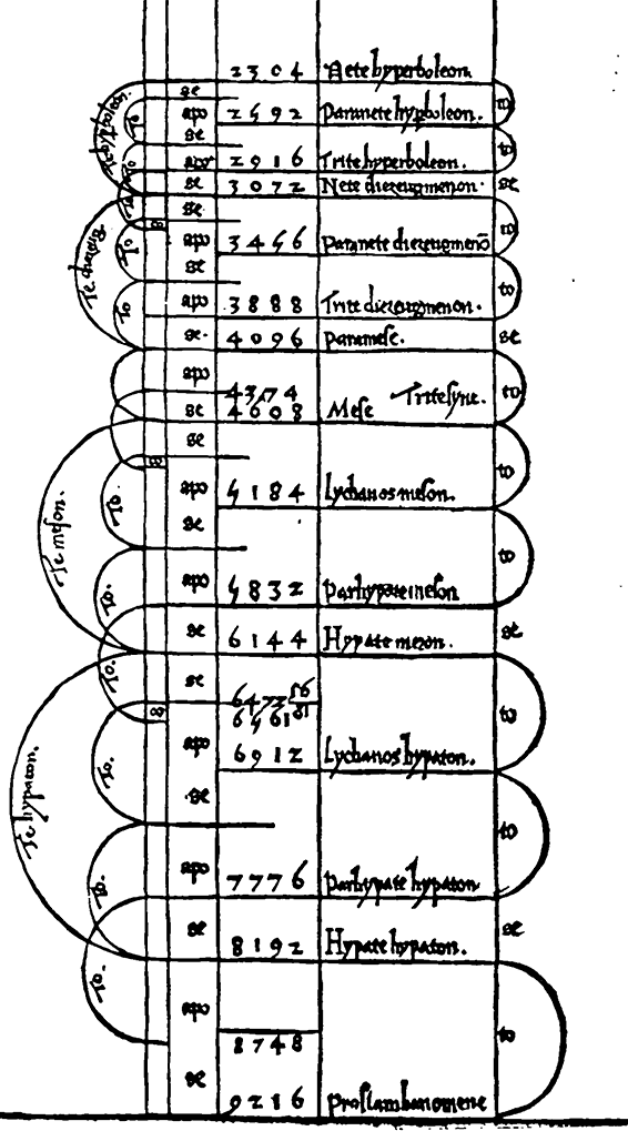 Gafforius, de harmonia musicorum 2