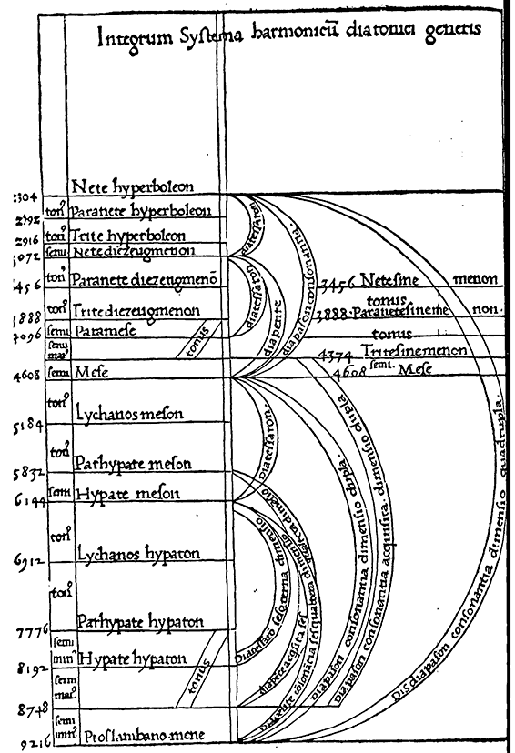 Gafforius, de harmonia musicorum 3