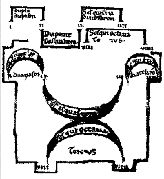 Les proportions des intervalles. Ms. II 784, Bruxelles, Bibliothèque royale, origine belge, daté du  XIII<sup>e</sup> siècle