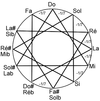 Tempérament au 1/7e de comma pythagoricien